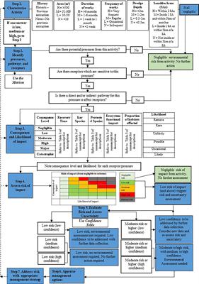 Developing an Ecological Risk Assessment to Effectively Manage Marine Resources in Data-Limited Locations: A Case Study for St Helena Sand Extraction